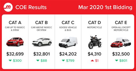 latest coe price